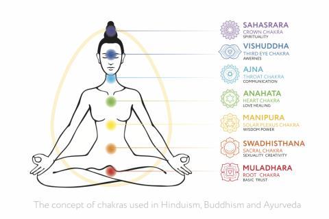 Chakra Balancing — Blooming Moon Wellness Spa